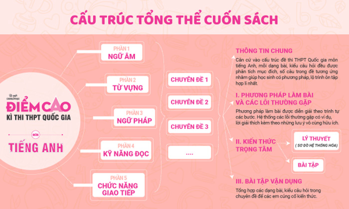 Bí-Quyết-Chinh-Phục-Điểm-Cao-Kì-Thi-THPT-Quốc-Gia-Môn-Tiếng-Anh