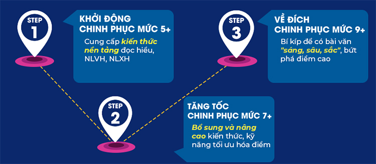 3 bước - Khám phá bí mật 3 bước để in văn học 8+